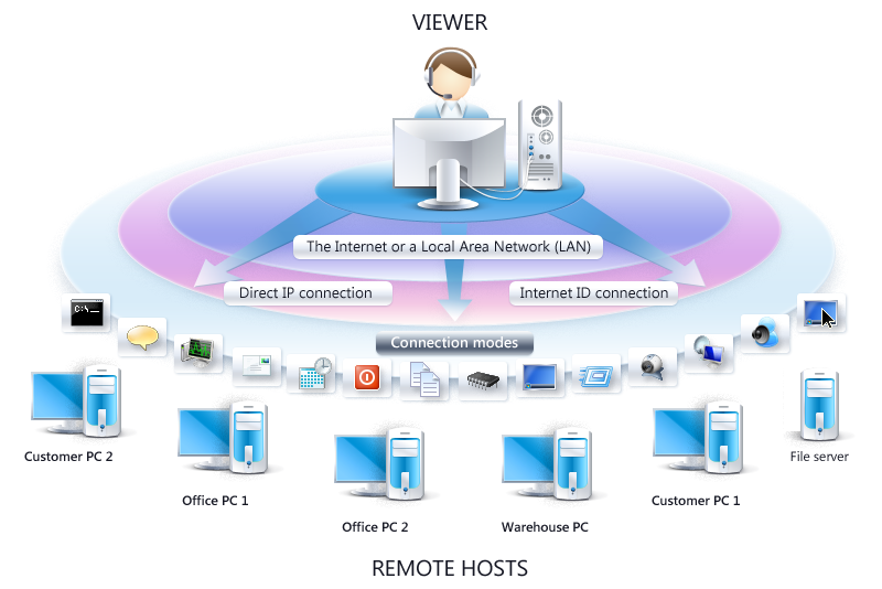 Remote Utilities 5.3